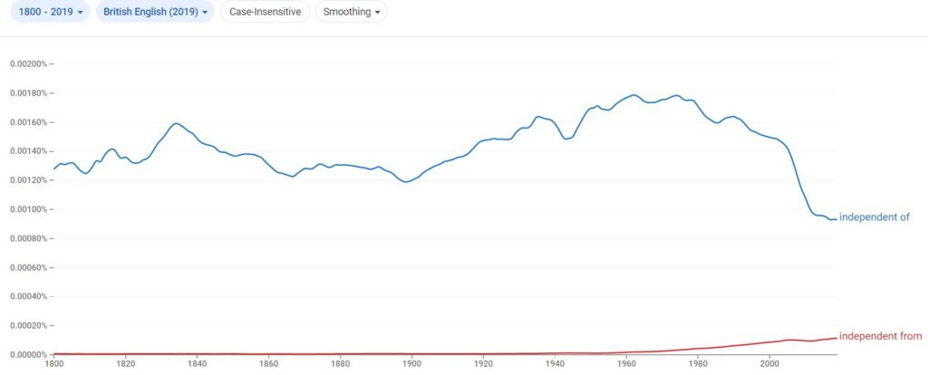 independent from or independent of British English