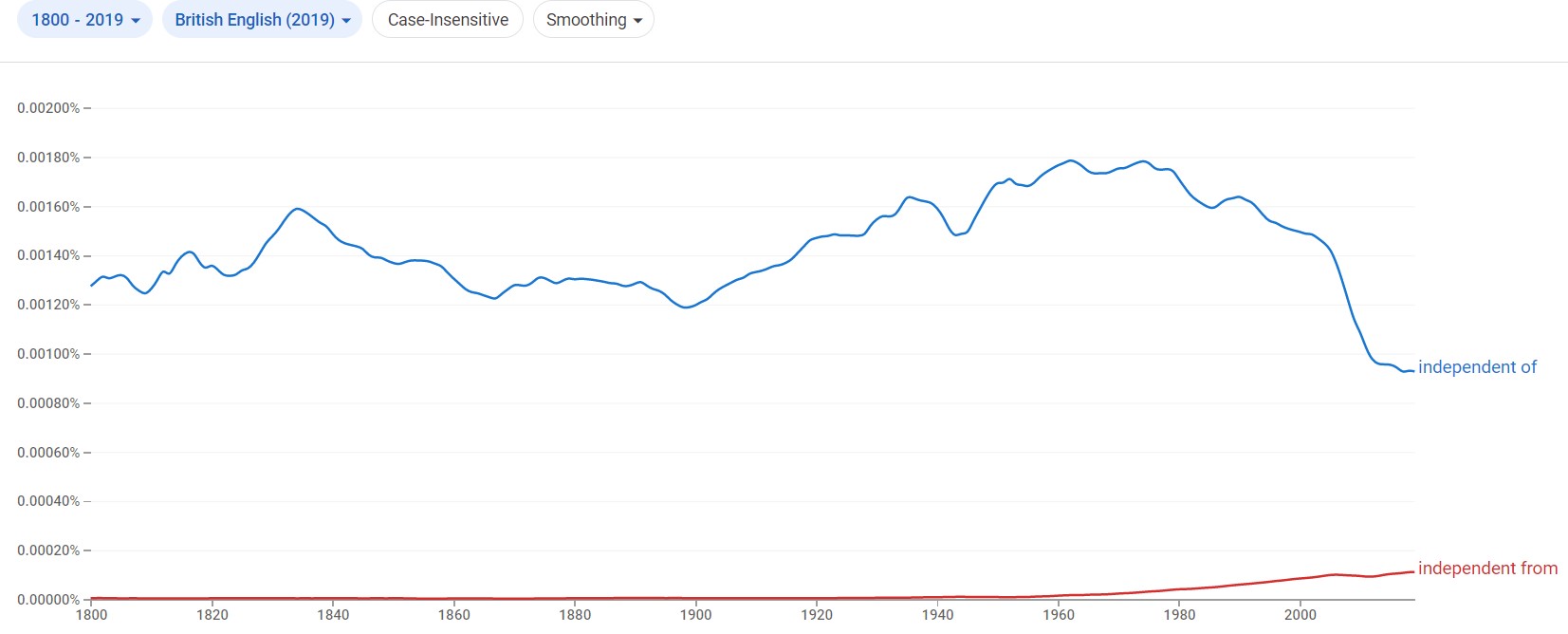 independent-from-or-independent-of-read-the-statistics