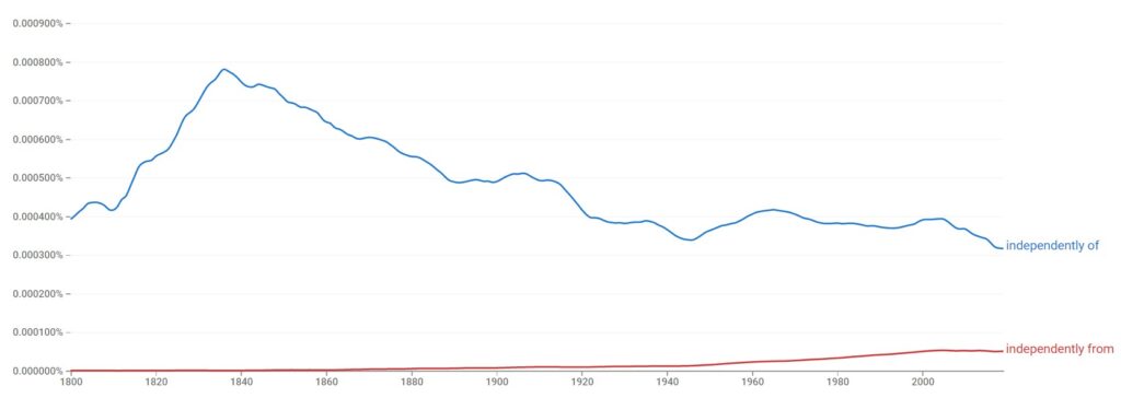 "Independently From" Vs. "Independently Of" historical development