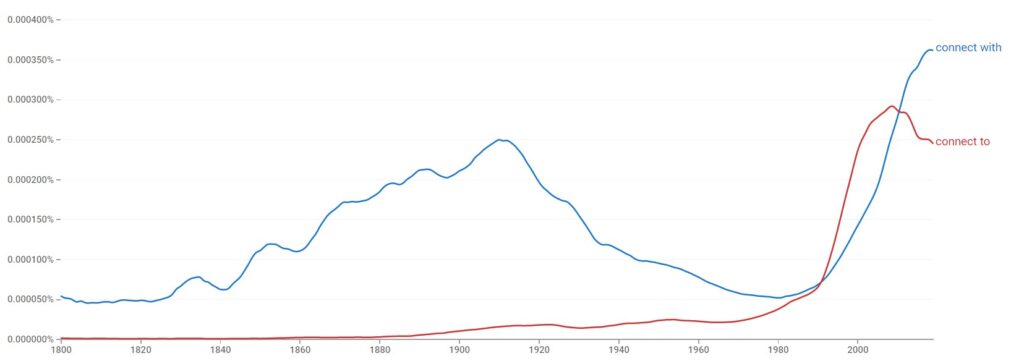 Is "Connect With" Or "Connect To" Used The Most?