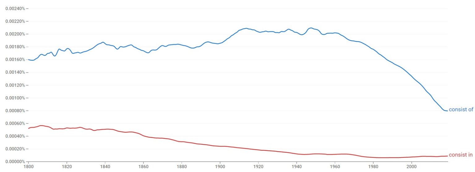 “Consist IN” vs “Consist OF” Difference Explained (+14 Examples)