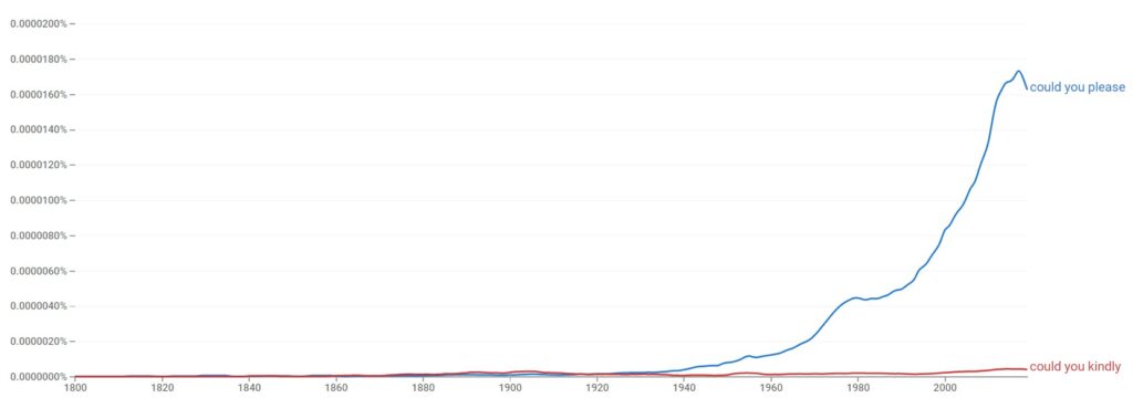  Could You Please Vs Could You Kindly Difference Alternatives