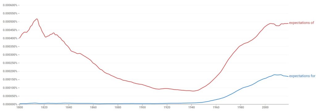 expectations of or for historical development