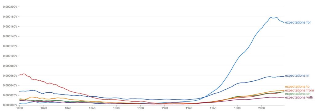 expectations prepositions historical development