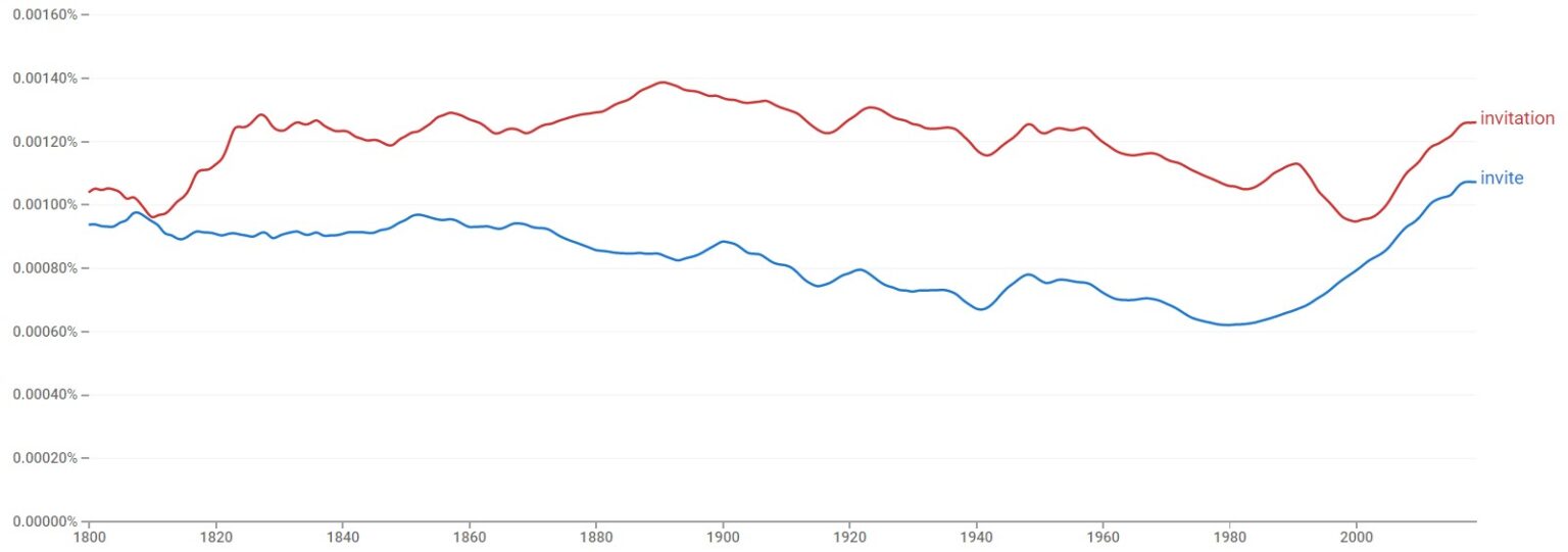 Invite vs. Invitation Difference Explained (With Graphs)