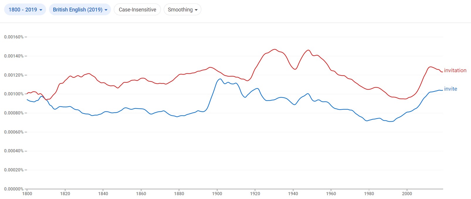 Invite vs. Invitation Difference Explained (With Graphs)
