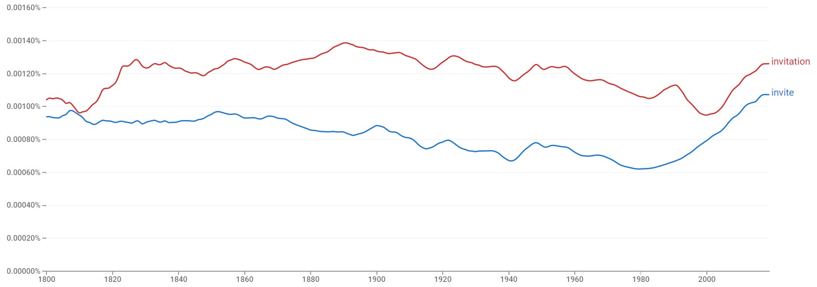 Invite vs. Invitation Difference Explained (With Graphs)