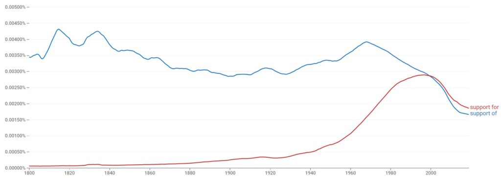 Is "Support Of" Or "Support For" Used The Most?