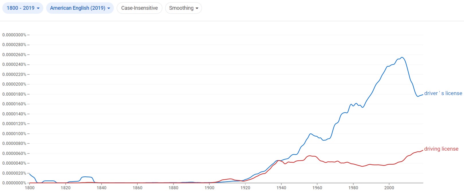 “Driver License”, “Driver’s License”, Or “Drivers License”? Learn It Here!