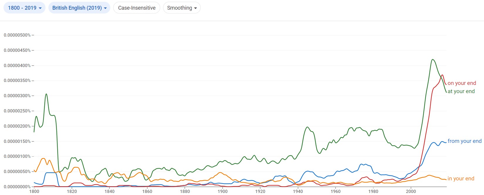 On Your End Meaning & Preposition Guide (Helpful Examples)