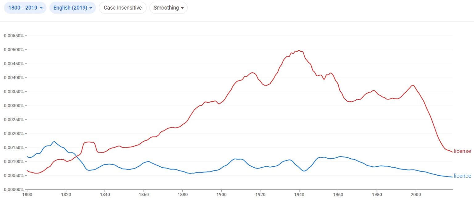 “Driver License”, “Driver’s License”, Or “Drivers License”? Learn It Here!