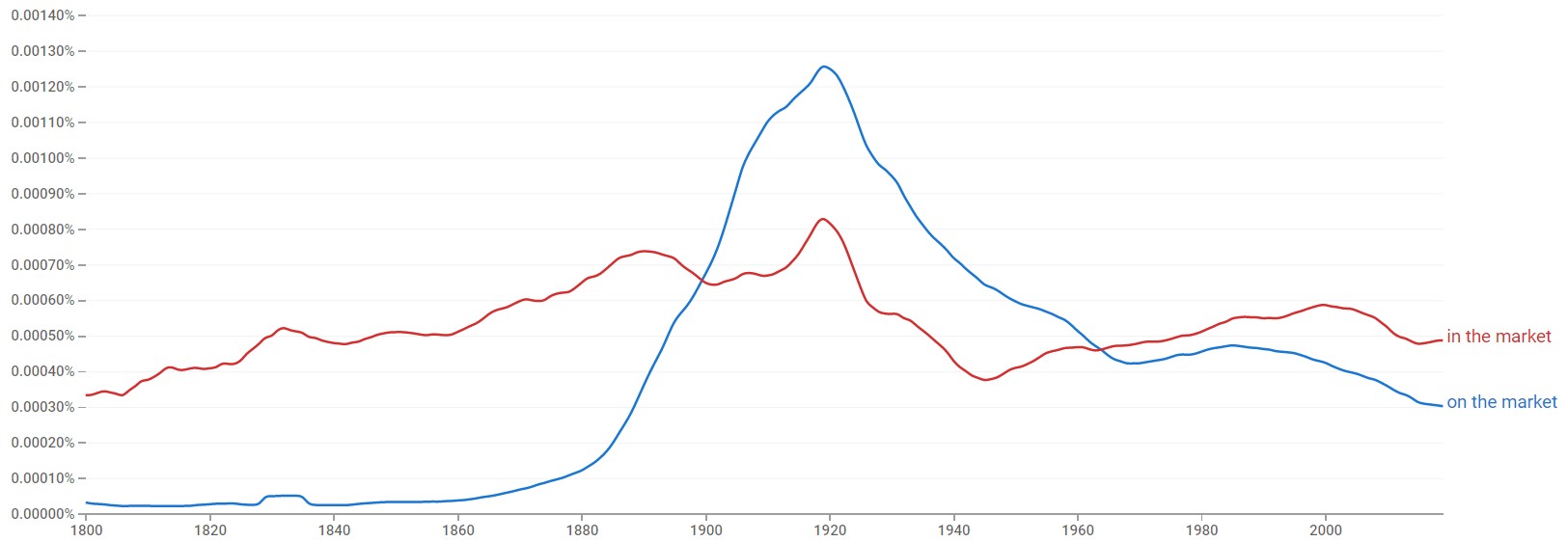 on-the-market-or-in-the-market-easy-preposition-guide