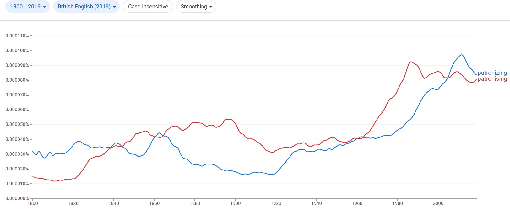 Patronizing vs. Condescending - Difference Revealed (Helpful Examples)