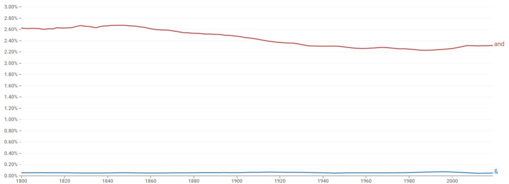 Is "&" Or "And" Used The Most?