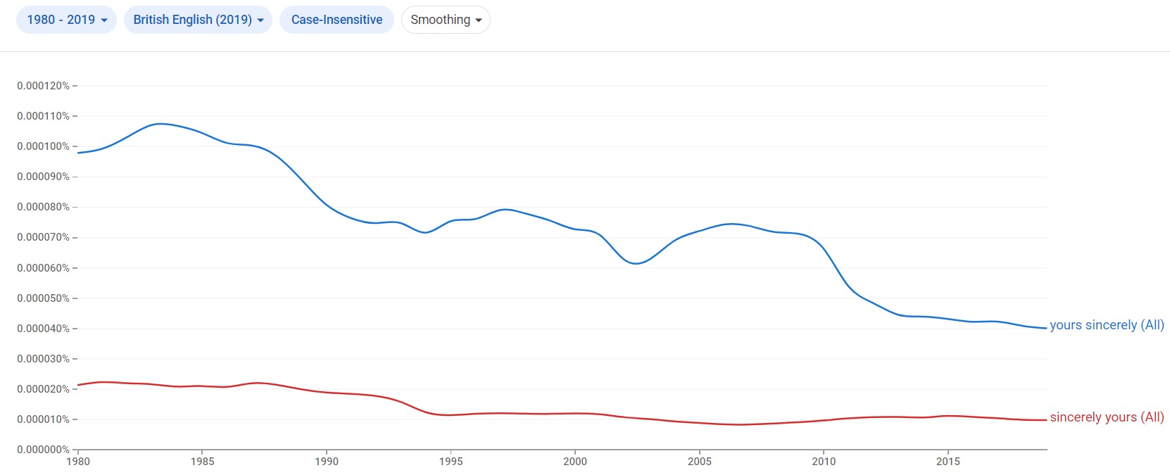 "Yours Faithfully" or "Yours Sincerely"? Best Choice In Formal Letters