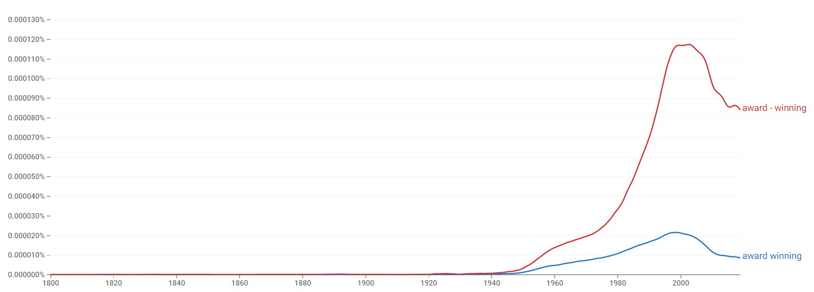 Award winning or Awardwinning? (Helpful Examples)