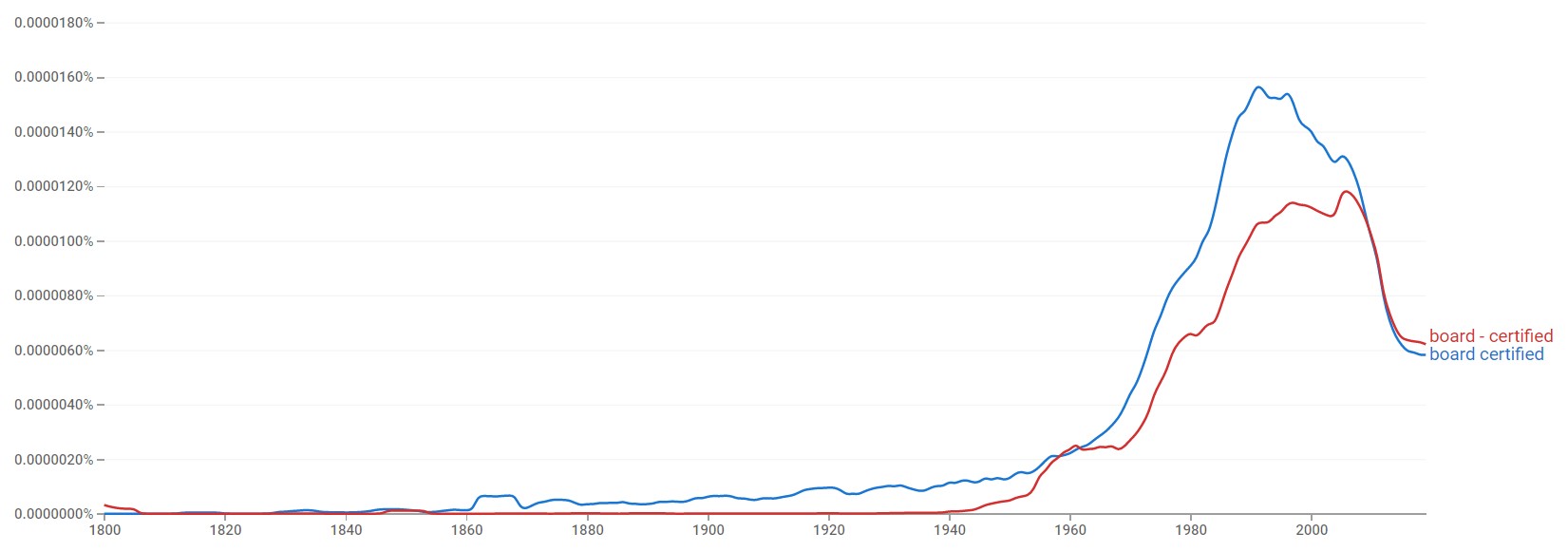 Board certified or Boardcertified? (Hyphen Explained)