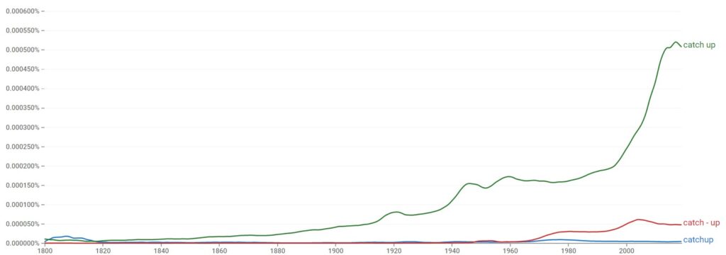 Catchup, Catch up, or Catch-up - Statistics