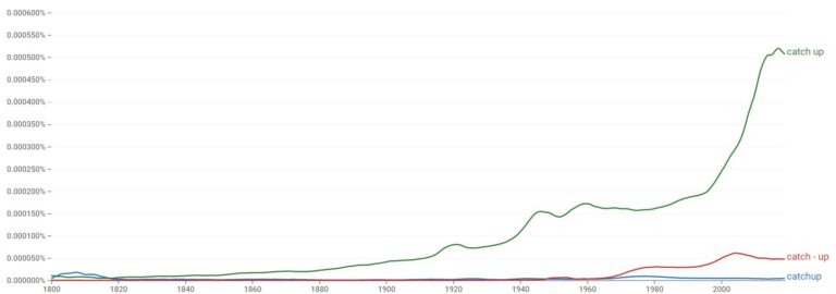 Catchup, Catch up, or Catch-up? (Helpful Examples)