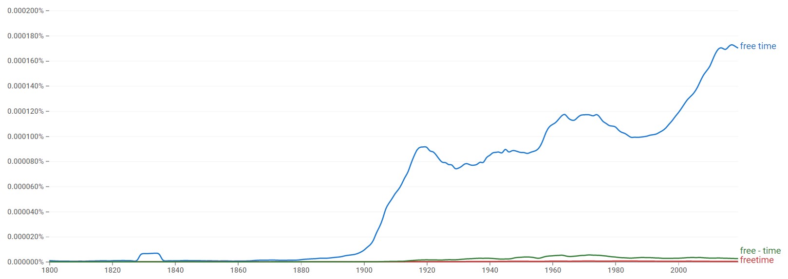 Freetime, Free time, or Freetime? (Helpful Examples)