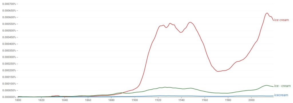 Icecream, Ice cream, or Ice-cream - Statistics