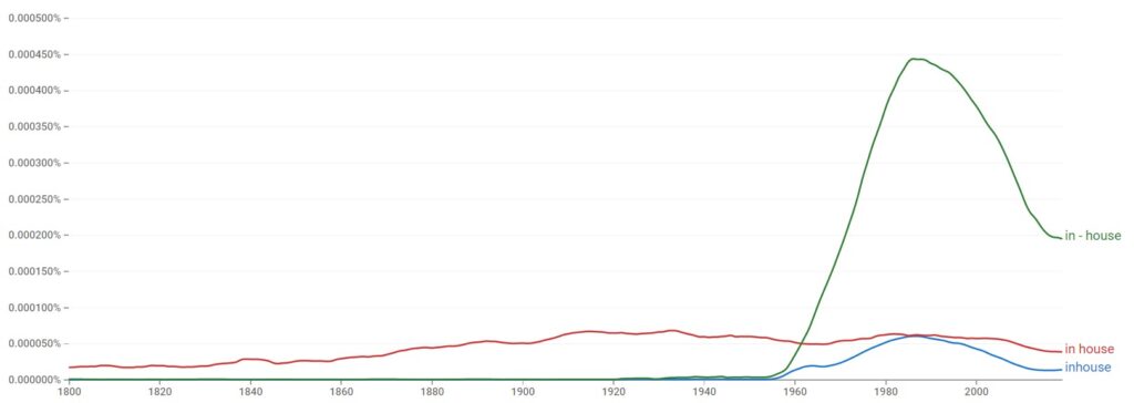 Inhouse, In house, or In-house - Statistics