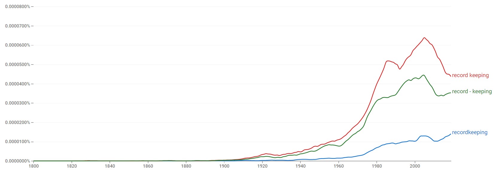 Recordkeeping, Record keeping, or Recordkeeping?