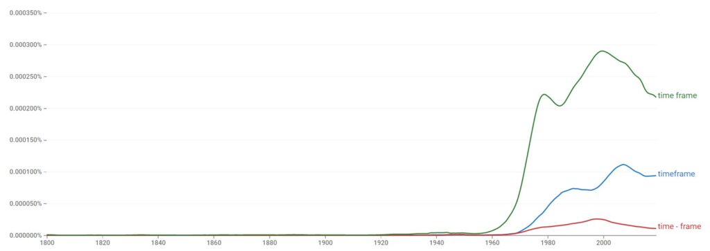 Timeframe, Time frame, or Time-frame - Statistics