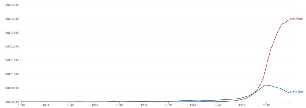 Timeline or Time line - Statistics