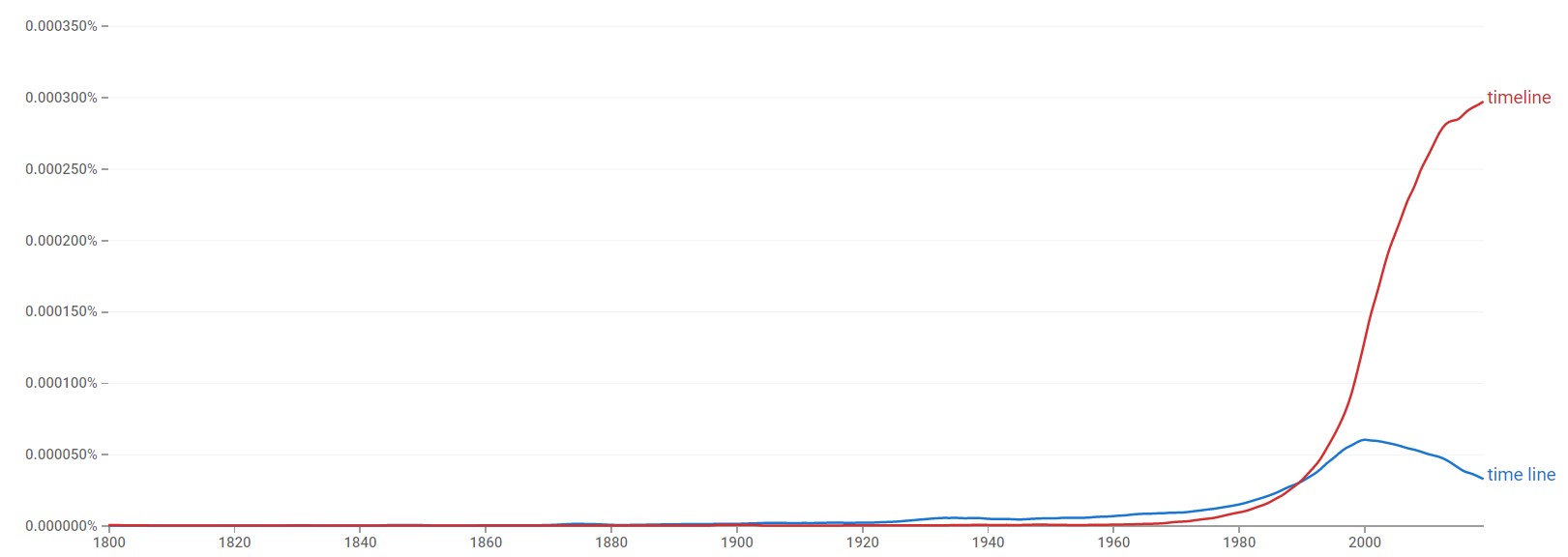 Timeline or Time line? (Helpful Examples)