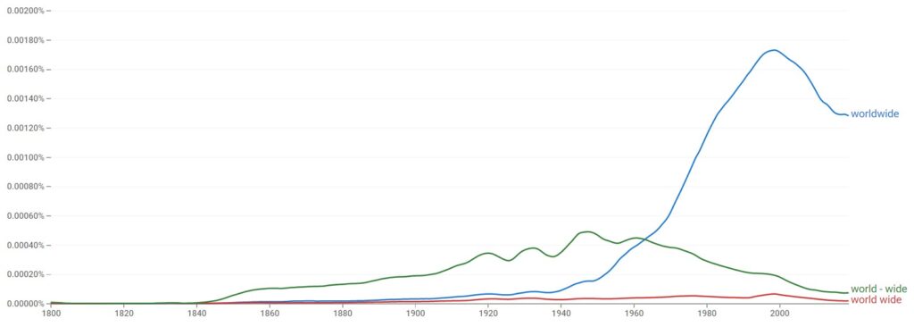 Worldwide, World wide, or World-wide - Statistics