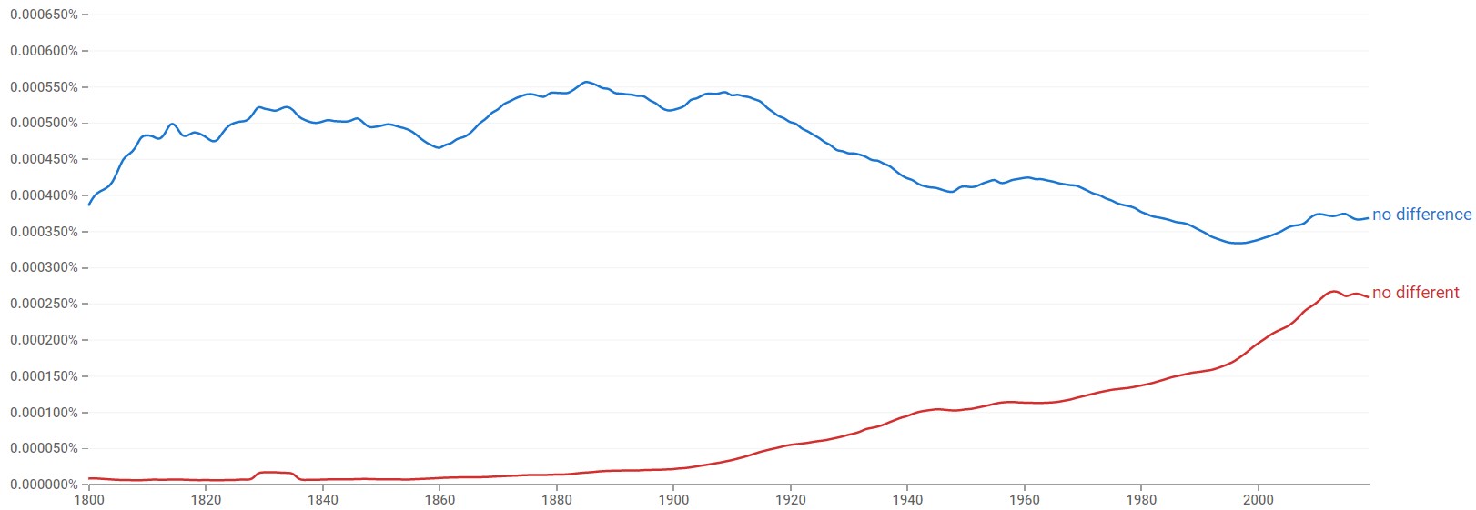 "No Difference" vs. "No Different" Meanings Explained