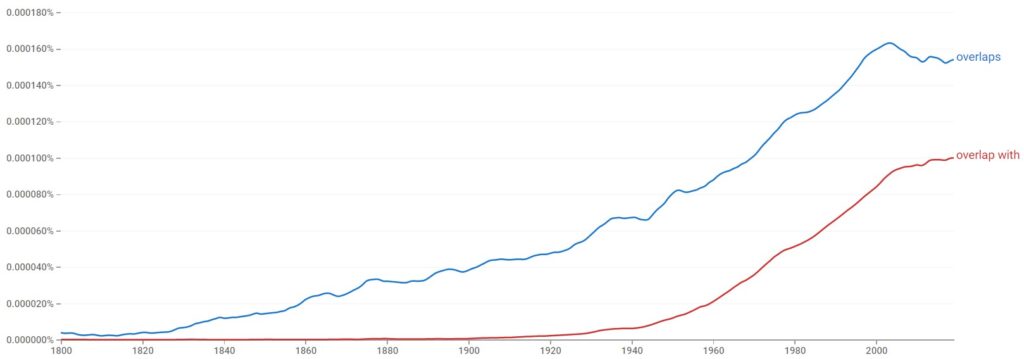 overlaps vs overlap with historical usage