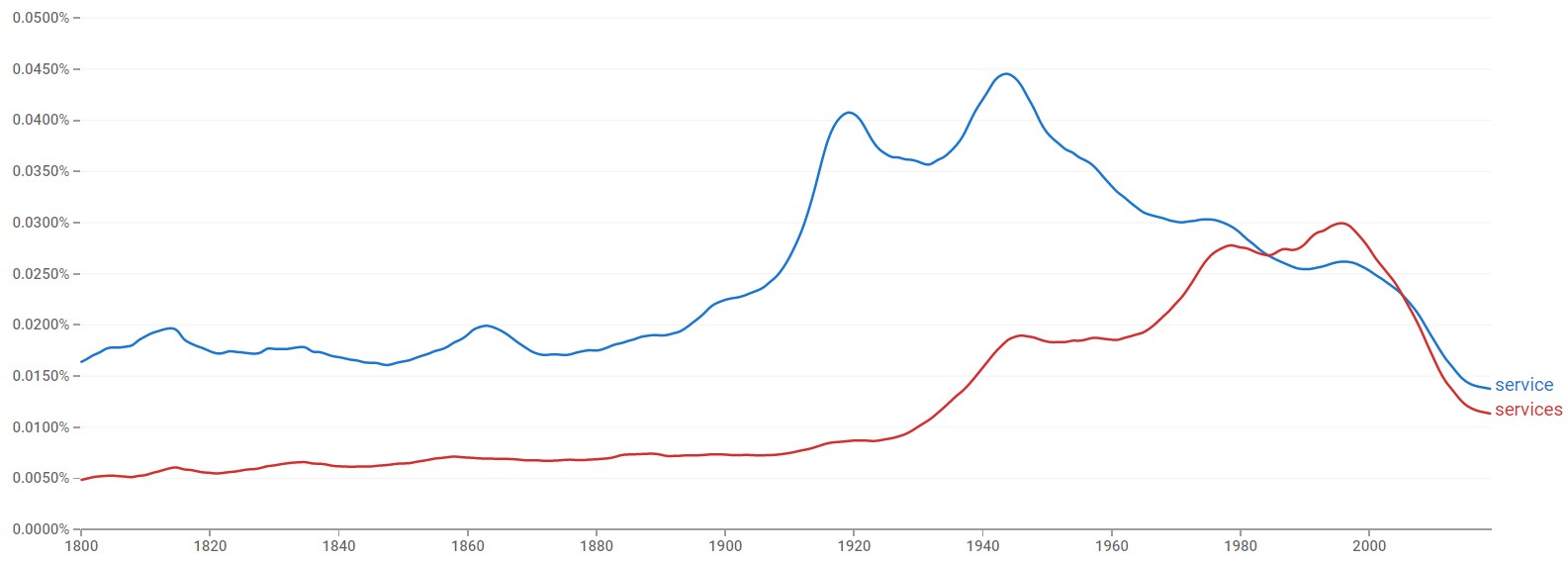 Service or Services What is The Plural of "Service"?