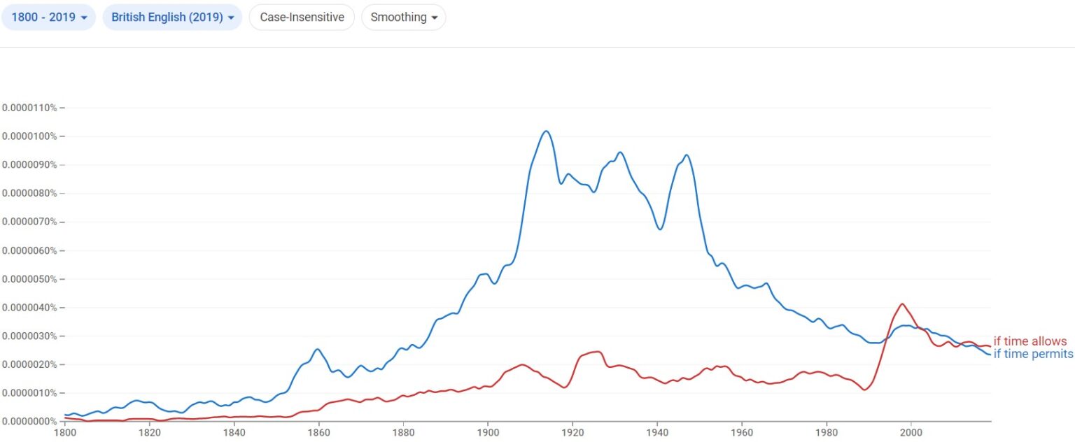 if-time-permits-or-if-time-allows-difference-explained