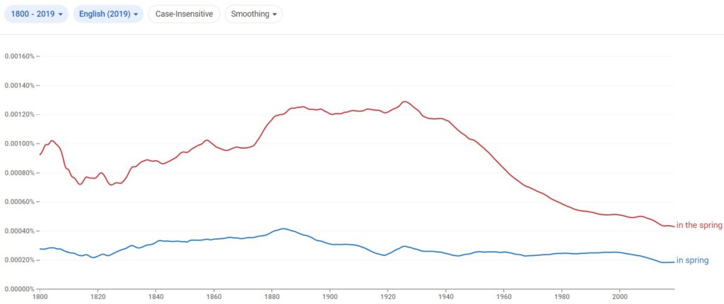 “In Spring” or “In The Spring” english usage