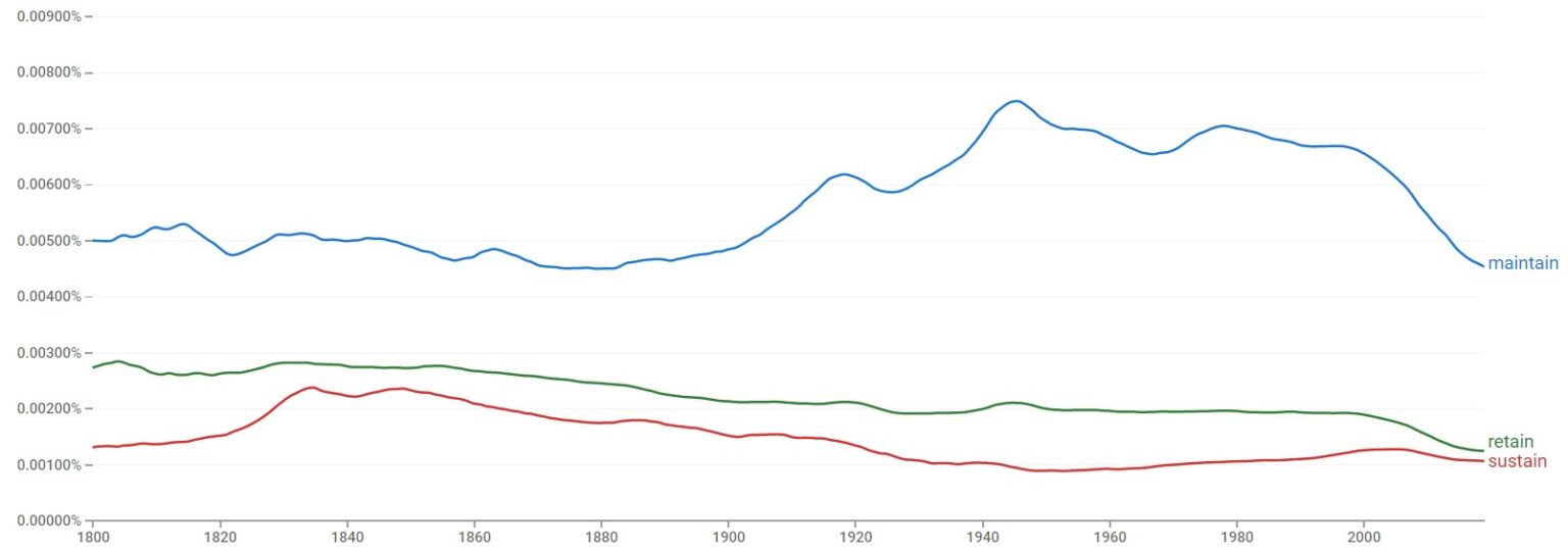 "Maintain" vs. "Sustain" vs. "Retain" Difference Explained