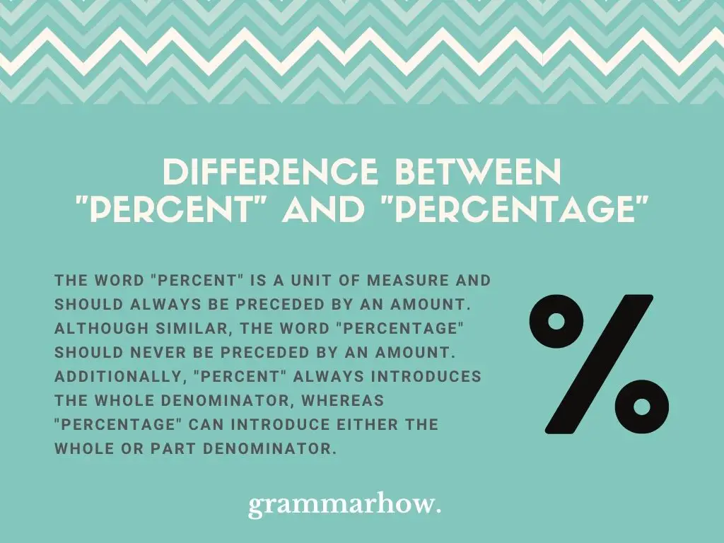 “Percent” vs. “Percentage”