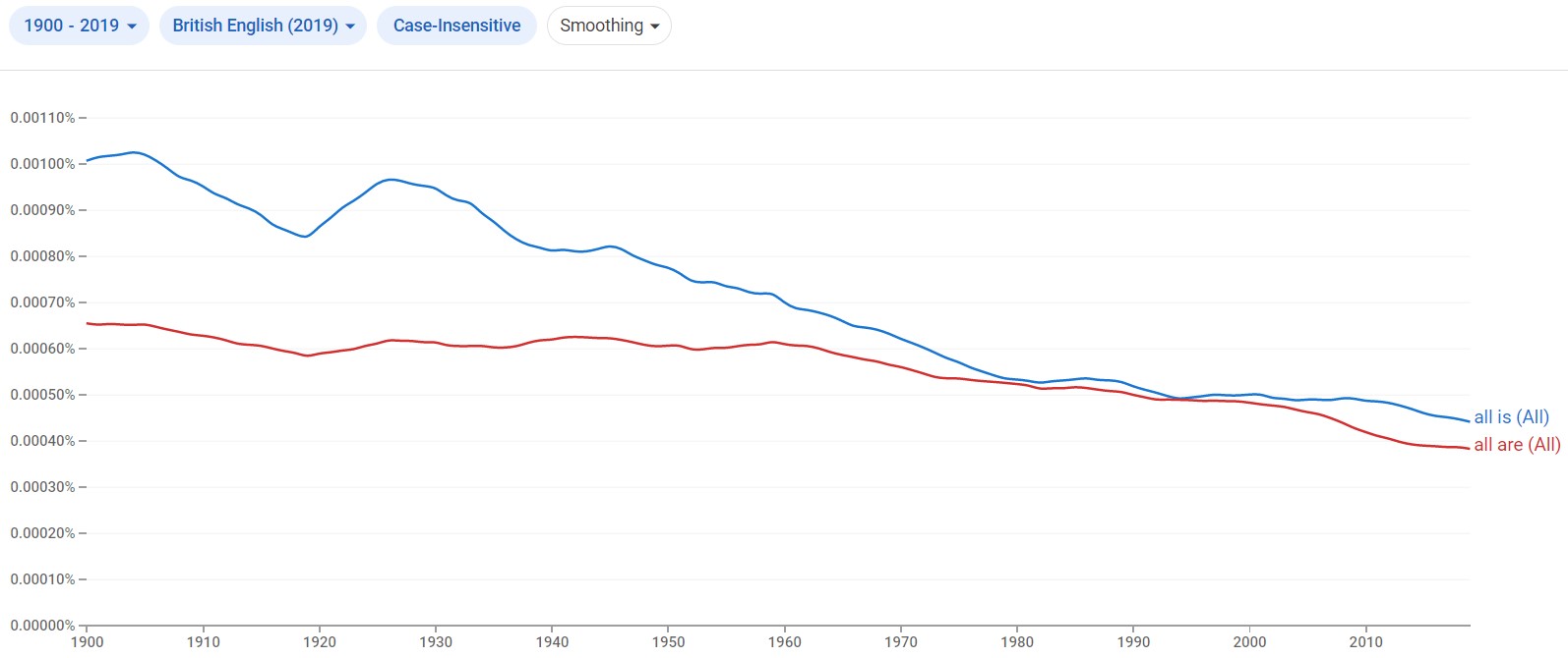 All Is or All Are Is "All" Singular or Plural?