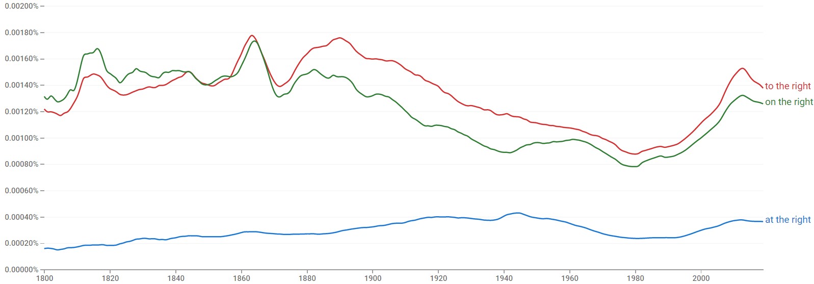 ON THE RIGHT VS TO THE RIGHT visual data 4