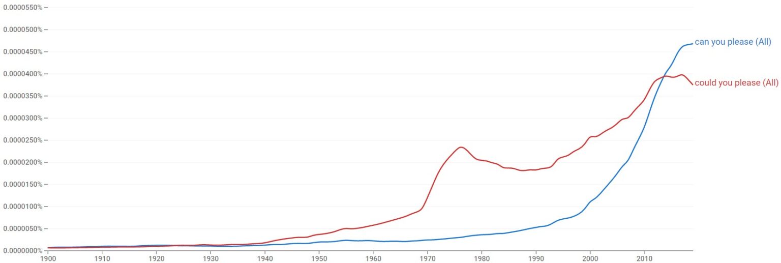 can-you-please-vs-could-you-please-polite-questions