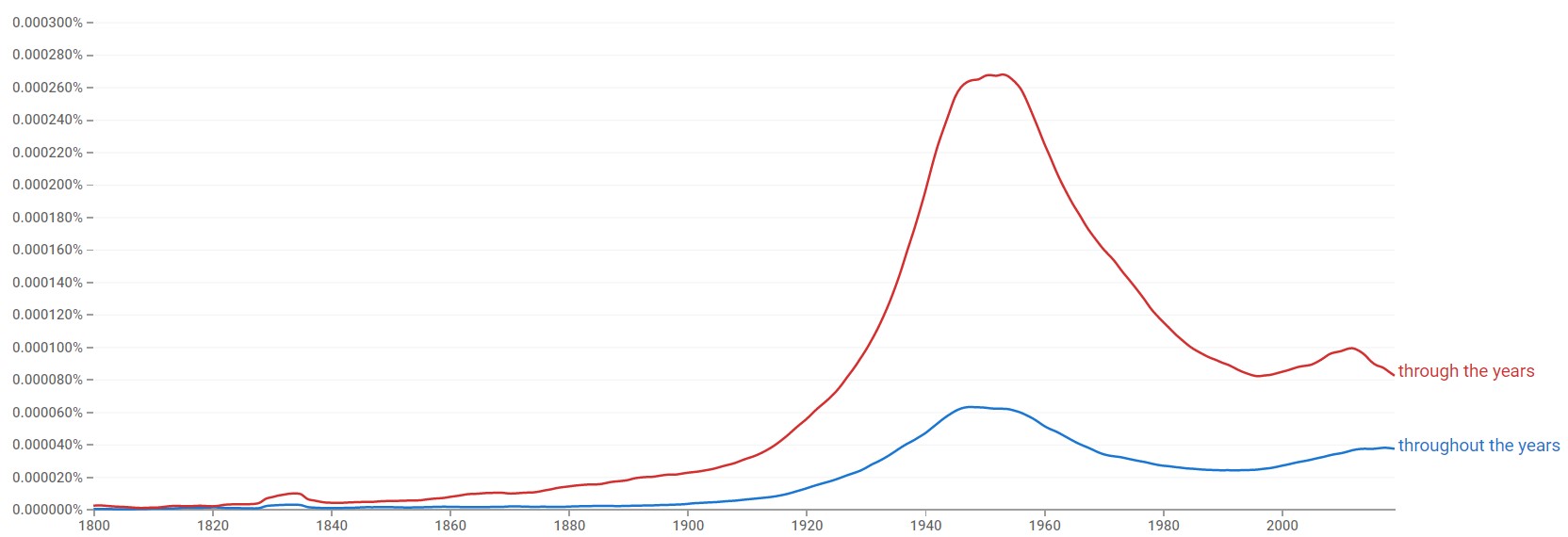 “Throughout The Years” vs. “Over The Years”
