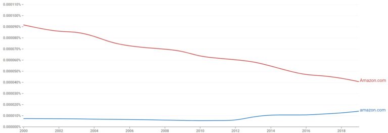 do-you-capitalize-website-names-best-practice-statistics