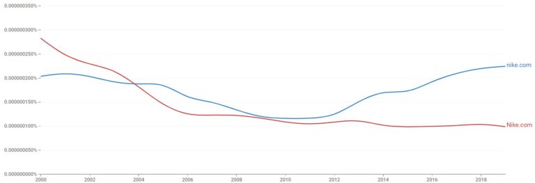 do-you-capitalize-website-names-best-practice-statistics