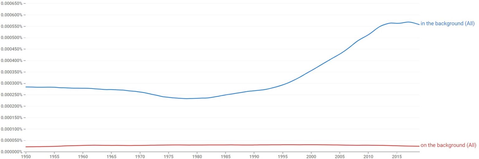 In the Background or On the Background - Which Is Correct?