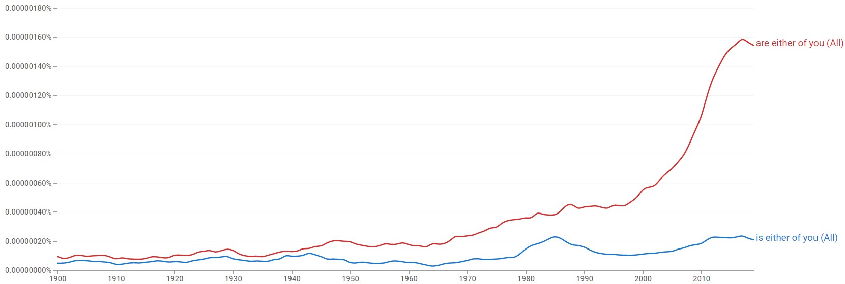 DO EITHER OF DOES EITHER OF visual data 8