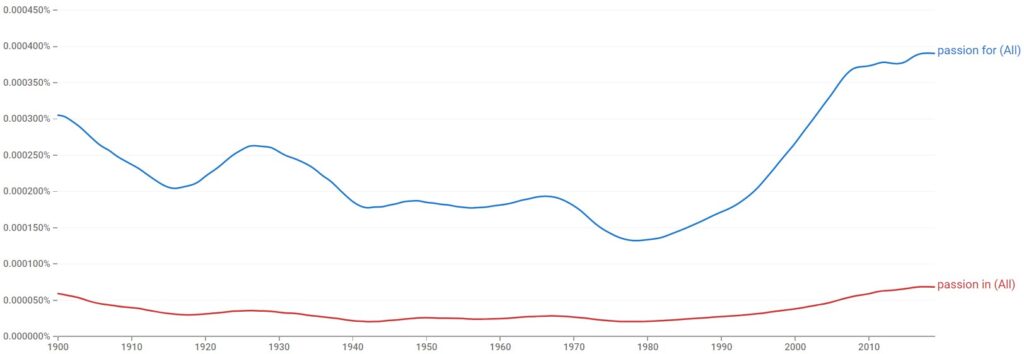 Passion For or Passion In usage