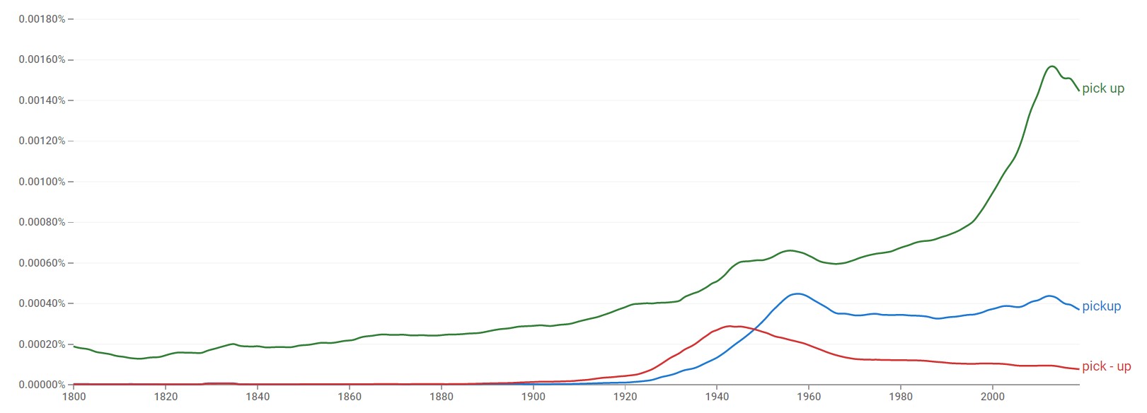 Pickup, Pick up, or Pickup? (Helpful Examples)