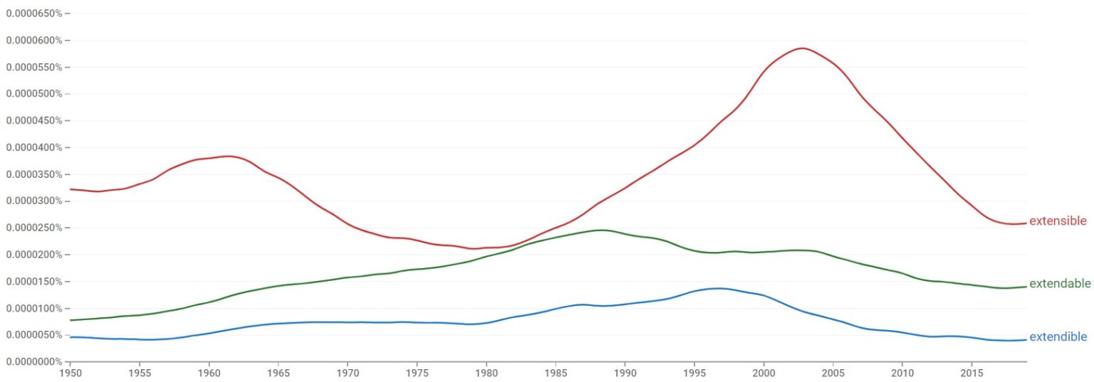 Extensible vs. Extendible What's the Difference?