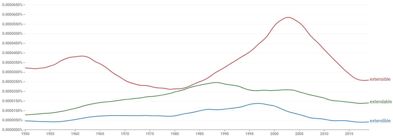 Extensible vs. Extendible What's the Difference?